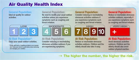 aqhi to aqi|About the Air Quality Health Index .